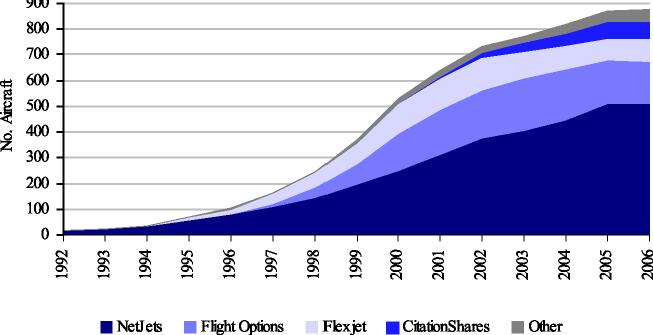 Current Market Conditions (cont d) After growing nearly six-fold from 1996 to 2001, the total number of aircraft in fractional fleet continues to grow YOY but at a slower pace Fraction Shares