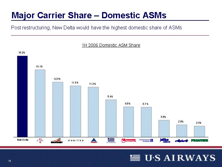 Major Carrier Share Domestic ASMs Post restructuring, New Delta would have