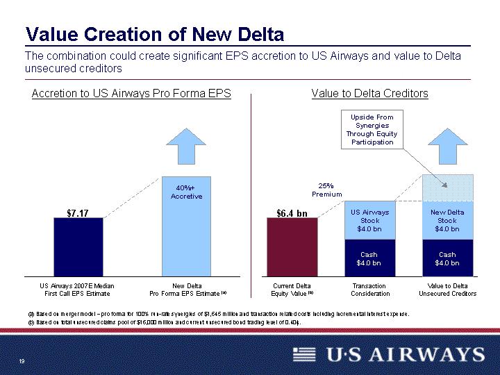 Value Creation of New Delta The combination could create significant EPS accretion to US Airways and value to Delta unsecured creditors Accretion to US Airways Pro Forma EPS US Airways 2007E Median