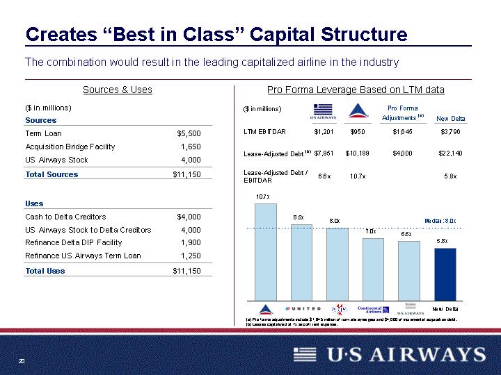 Creates "Best in Class" Capital Structure The combination would result in the leading capitalized airline in the industry Sources & Uses Pro Forma Leverage Based on LTM