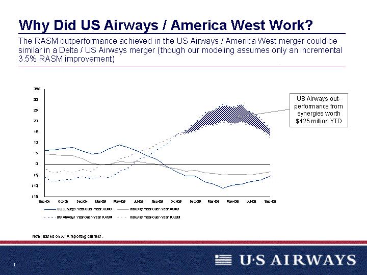 Why Did US Airways / America West Work?