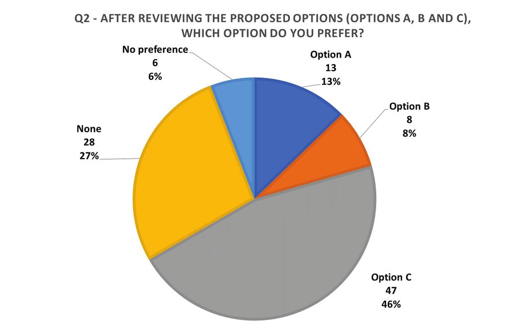 4.2 PREFERRED SCHEME OPTION Question 2 of the questionnaire asked for people to identify which option they preferred, having reviewed the three proposed options.