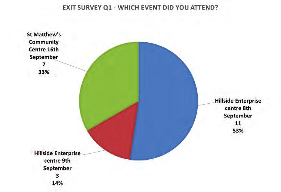 A4 - EFFECTIVENESS OF THE CONSULTATION EVENTS EXIT SURVEYS Attendees to the public consultation events were asked to complete a survey to gauge the effectiveness of the events.
