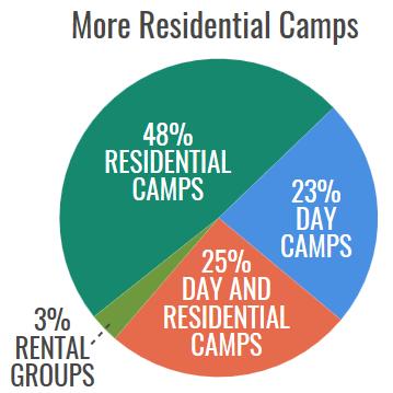 BACKGROUND Every 3 years, the American Camp Association (ACA) requests emerging issues information from camp professionals