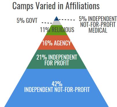 In general, the overall emerging issues findings can be considered representative of the experience of all camps