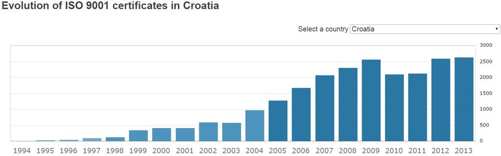 Slika 2.1. Evolucija ISO 9001 certifikata za Hrvatsku [5] 2.