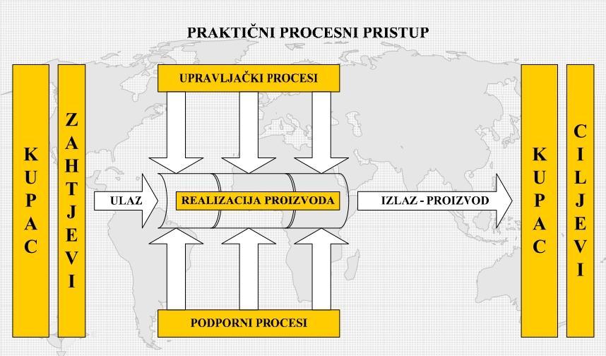 Svi procesi imaju dobavljače i kupce. Ti dobavljači i kupci mogu predstavljati unutarnje ili vanjske procese nekoj organizaciji. Svaki proces mora imati svog odgovornog vlasnika, tj.