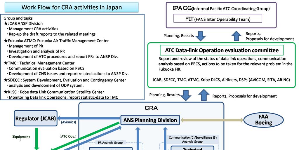 CRA Activities based on PBCS concept JCAB works as CRA for the
