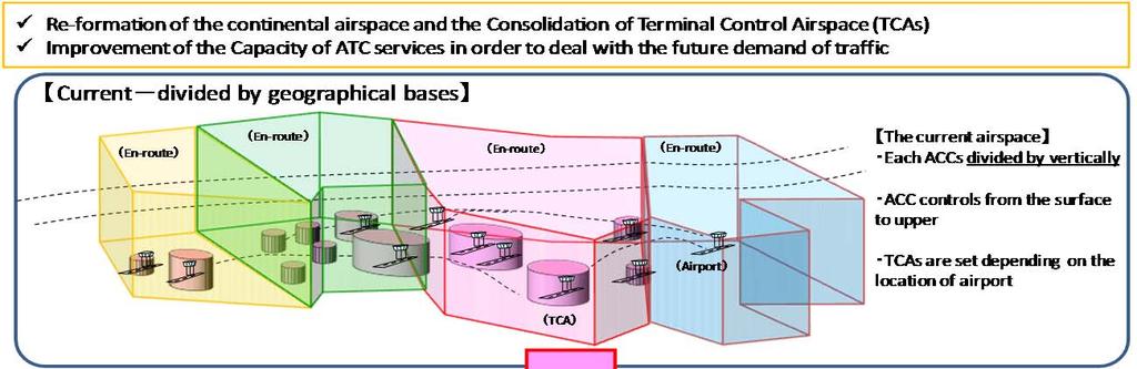 Future Traffic Demand and Airspace Re-formation Future Traffic Demand Future Airspace Structure Traffic