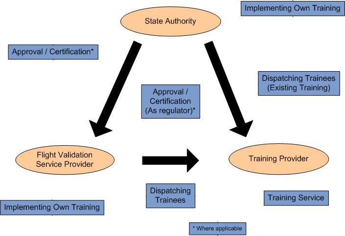 13 Flight Validation Pilot Training and Evaluation Volume 6 Figure 1-1. Relationships among State Authority, flight validation service provider (FVSP), and training provider 1.