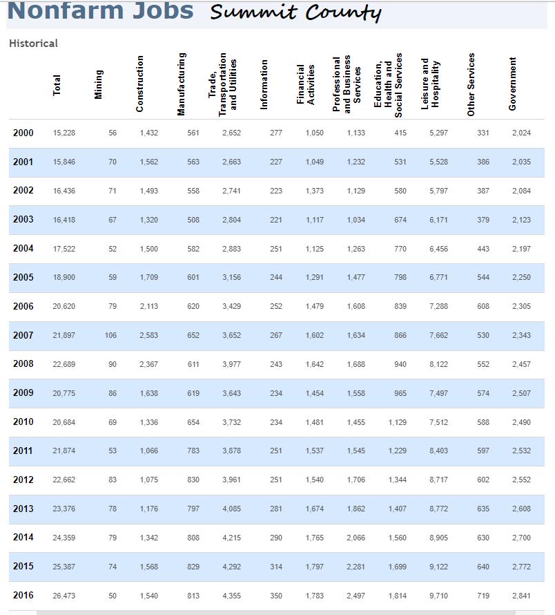 Employment And Income Nonfarm Jobs by Sector 2000-2016 Table 1 Summit County Nonfarm Jobs Leisure and Hospitality jobs continued to grow from 2000-2016, providing the