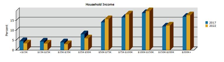 Employment And Income - 2017 and 2022 Household Income Figure 6 Park City Comparing Park City s to Summit County s projected 2017