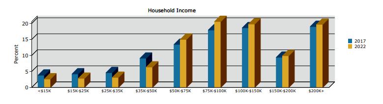 greater income ranges, while percentage of households with income ranges below $50,000 will decrease from 2017 to 2022.