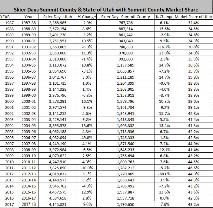 Tourism - Utah / Summit County Skier Days Comparison of Skier Days - Utah to Summit County 1987-2016 Table 8 Figure 15 Source: Figure 15 Line chart