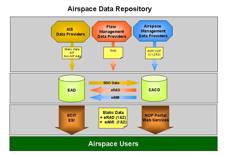 Figure 16: Airspace Data Repository 4.7.7. Predefined Airspace scenario Data Repository 4.7.7.1 With NM Release 21.