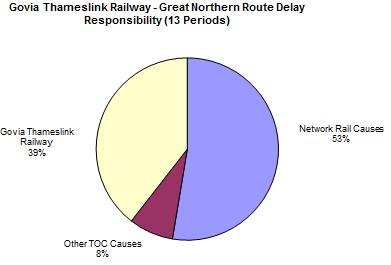 Gatwick Express Great Northern Major incidents that affected performance in P2: 2 May 2017: Overrunning engineering work in the Earlswood area 10 May 2017: Power failure in