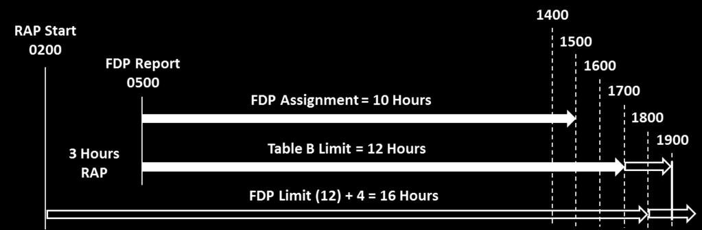 Ex. 1 The actual FDP assignment is from 0500 1500. The Table B limit is 12 hours: 0500-1700. The reserve limit is 12+4= 16 hours. The most restrictive limit applies.