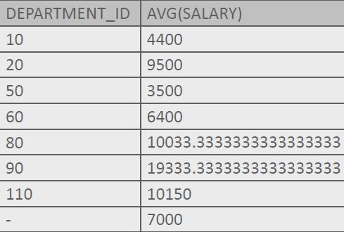 grupisani sa department_id AVG funkcija se onda primenjuje na svaku grupu Primer: Kako naći max platu
