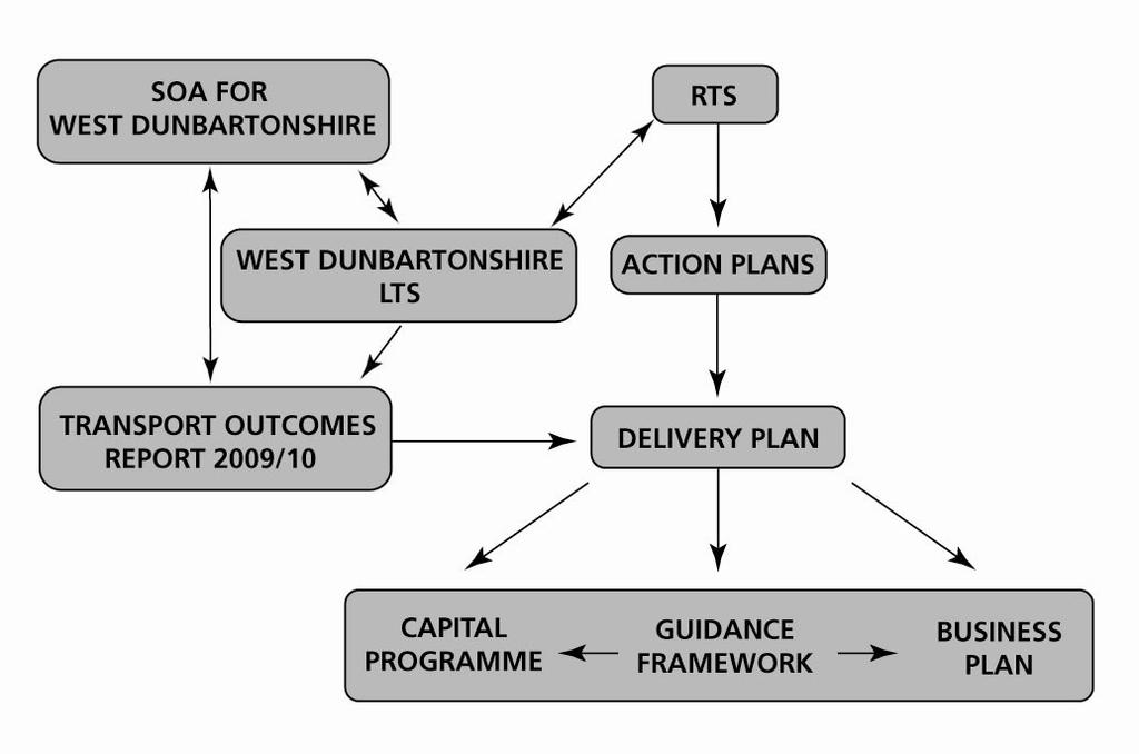 Appendix 4: SPT s Delivery Plan Framework The RTS Delivery Plan Guidance Framework (2008/09-2012/13) comprises SPT s Capital Programme and Business Plan and includes projects and intervention areas