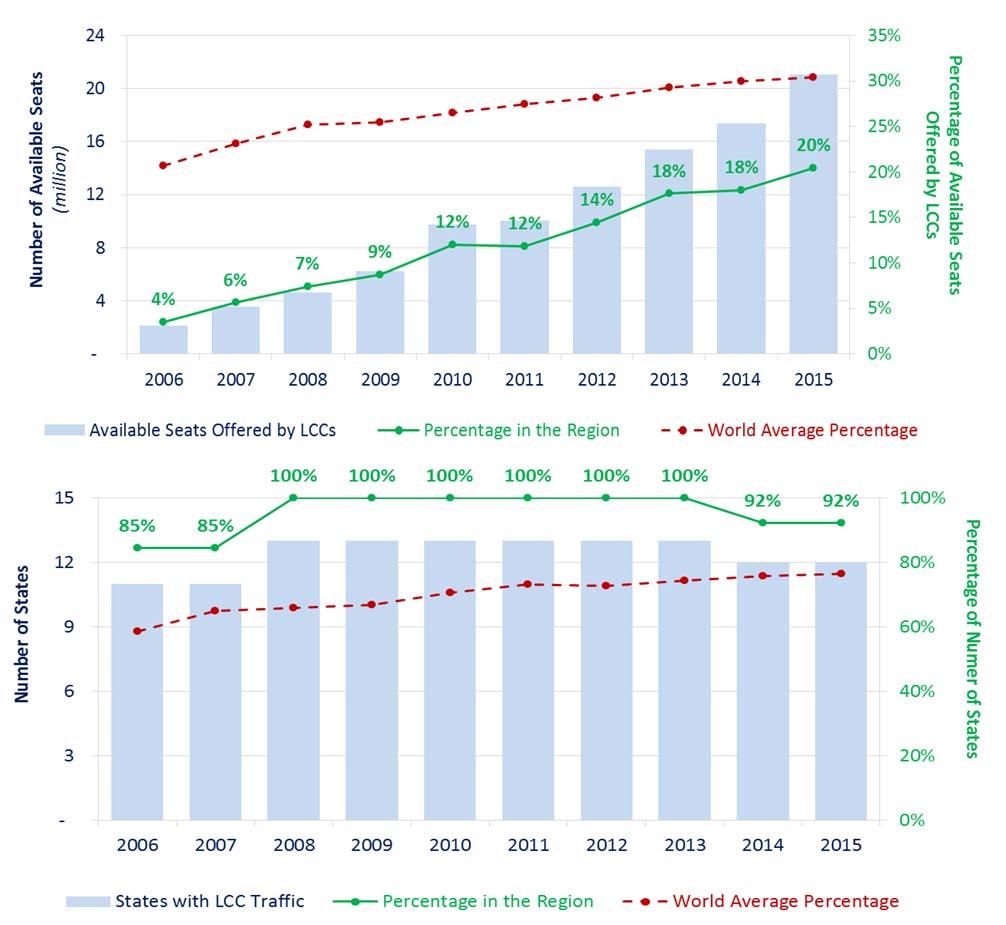 LCC penetration in intra MID traffic Seats offered by LCC was only 4% of the total seats offered in 2006 The share of LCC seat grew from 4% in 2006 to 20% in 2015 The share of seats offered by LCC is