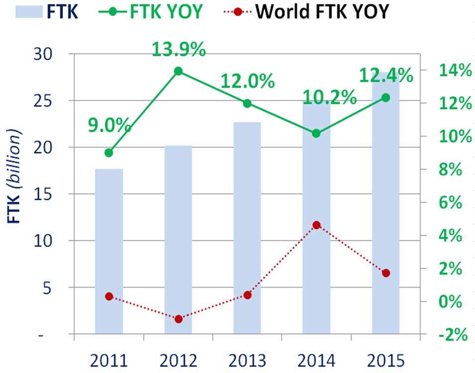 Freight Tonnes Kilometres Freight traffic in MID region in 2015 FTK growth of 12.4% in 2015, +2.2 percentage points compared to 2013 growth (10.