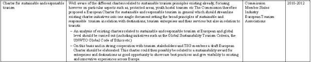 AD: CHARTER FOR SUSTAINABLE AND RESPONSIBLE TOURISM Develop a European Charter for sustainable and responsible tourism based on strong, reliable criteria for destinations, tourist industry and