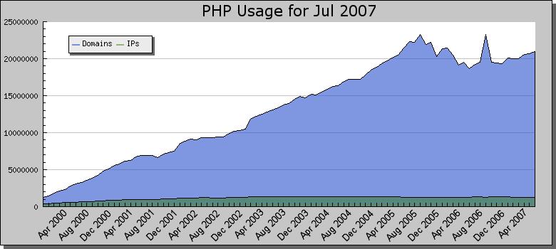 23 Slika 8: Statistika korištenja PHP-a Čista sintaksa, objektno orijentirano programiranje, proširiva arhitektura, podjednaka podrška za postojeće i nadolazeće tehnologije i protokole te izvrsna