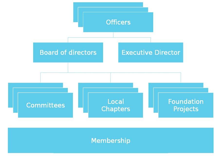 32 Slika 14: Struktura zaklade OSGeo Odbor direktora (engl.