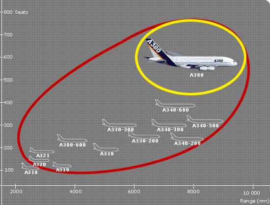 Poleg letala A380 so se odlično prodajala tudi ostala potniška letala Airbus: A320, A318, A321.
