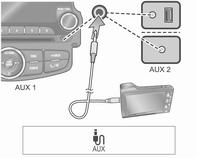 144 Infotainment sistem AUX1: Nalazi se na Infotainment uređaju AUX 2: Nalazi se unutar kutije za rukavice suvozača.