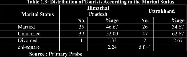 Volume 6, Issue 10, April 2014 Sex A perusal of Table 1.2 showed that majority i.e., 73.33 percent of tourists in Himachal Pradesh and 65.33 percent in Uttrakhand were males, while the remaining 26.
