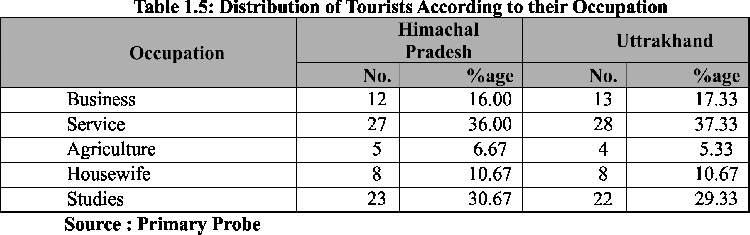 33 percent and 2.67 percent of tourists in Himachal Pradesh and Uttrakhand respectively were divorced.