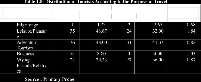 00 percent in Uttrakhand visited for visiting friends and relatives. The lowest proportion i.e. 1.33 and 2.