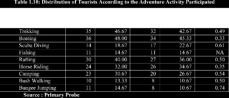 00 percent and 45.33 percent of tourists in Himachal Pradesh and Uttrakhand respectively participated in boating activity, followed by 46.67 percent and 42.67 percent in trekking activity, 40.