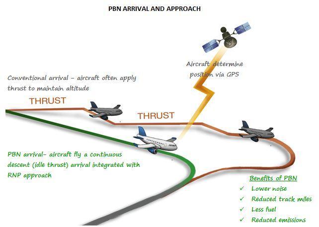 PBN essentially consists of: Area Navigation (RNAV) which enables aircraft to fly independent of ground-based navigation aids using satellite based systems or a combination of both.