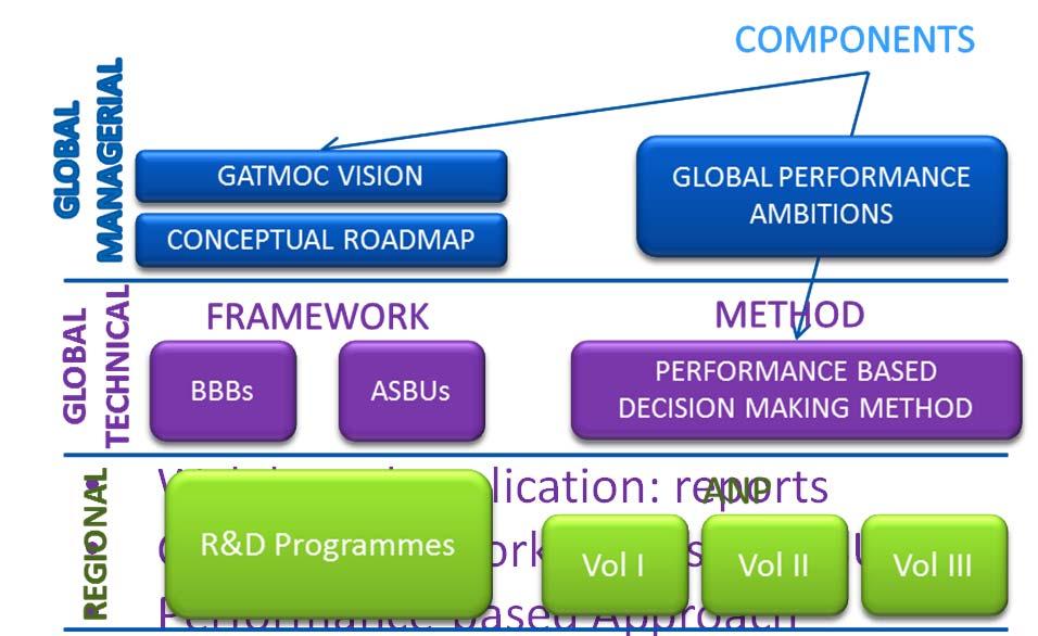 ANP levels with the template decision approved making by ICAO method Council
