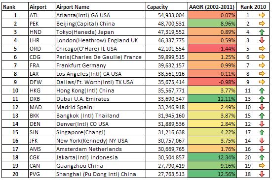 2. World Top 20 Airports by capacity In November 2011 OAG announced that Atlanta, the world s largest airport, will soon be overtaken by Beijing Capital airport.