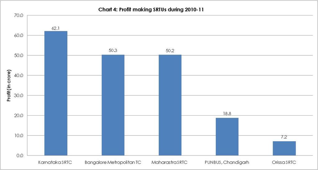 1.3.2 During the year 2000-11, the performance of SRTUs reveals that 34 reporting SRTUs earned total revenue of Rs 30,309.87 crore and incurred a cost of Rs. 35,802.