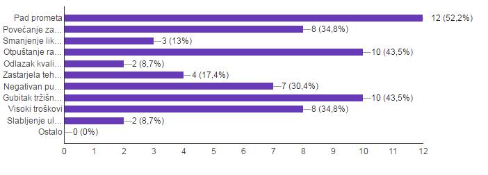 Slika 6. Negativne promjene poslovanja Izvor: Istraživanje autora Negativne promjene poslovanja hotela vidljive su najviše kroz Pad prometa u vremenu nakon krize (52,2%).