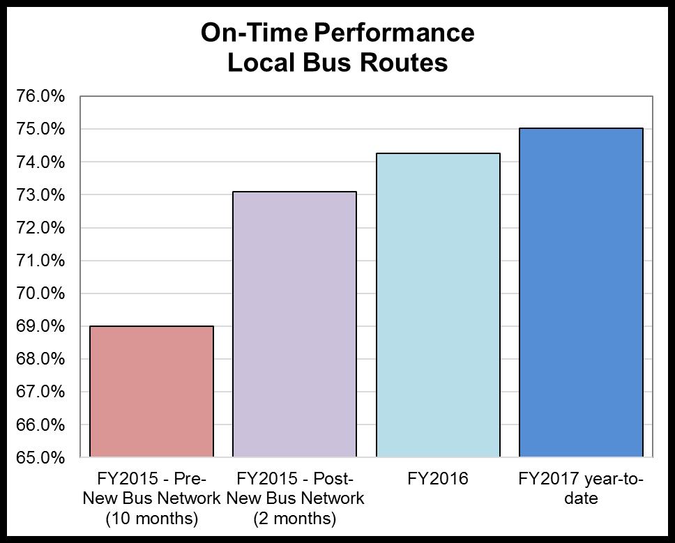 o On-time performance improved significantly in August 2015 o