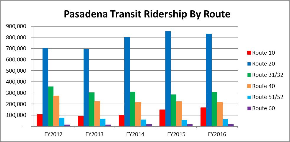 in ridership, primarily on Route 31/32 in FY2016. Pasadena Transit had over 1.6 million boardings in FY2016, which is a 1.15% increase over the previous fiscal year and a 6.