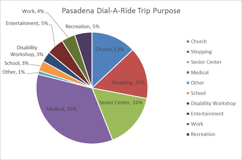 Figure 7: Pasadena Dial-A-Ride Trip Purpose Certified Pasadena Dial-A-Ride members are dispersed throughout the overall service area; however, the heaviest concentration of