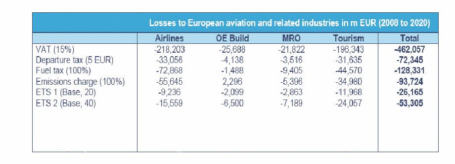 Losses to European aviation and