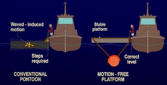 Freeboard of landing can be easily adjusted to suit different vessels.