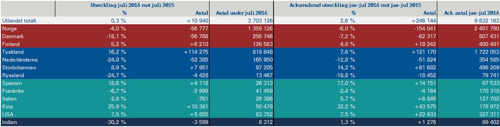 Number of guest nights in Sweden preliminary statistics by
