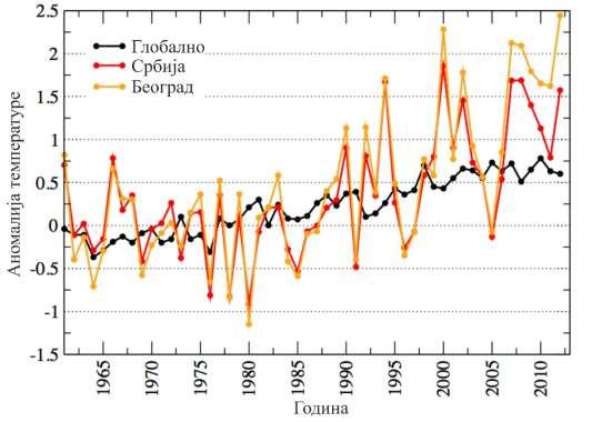 Слика 6.1: Аномалије средње годишње температуре у C за период 1961-2012.