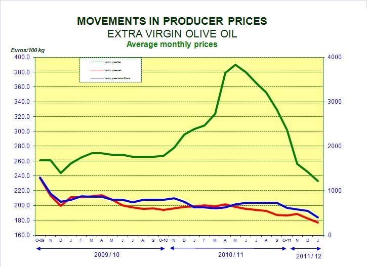 Graph 2 Refined olive oil: Over the last 12 months, the prices of refined olive oil have fallen