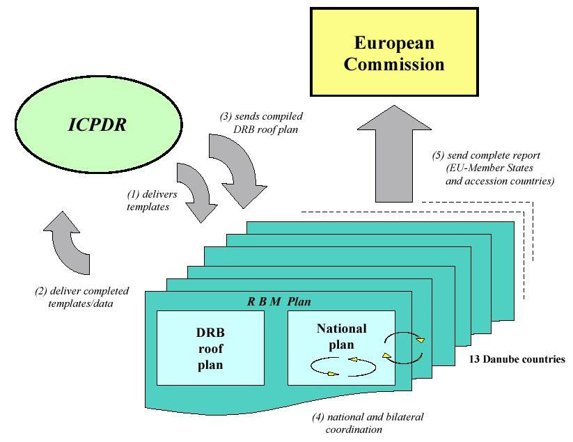 22 Figure 6 Reporting mechanism to the European Commission The Roof Reports on Art. 3 and Art.