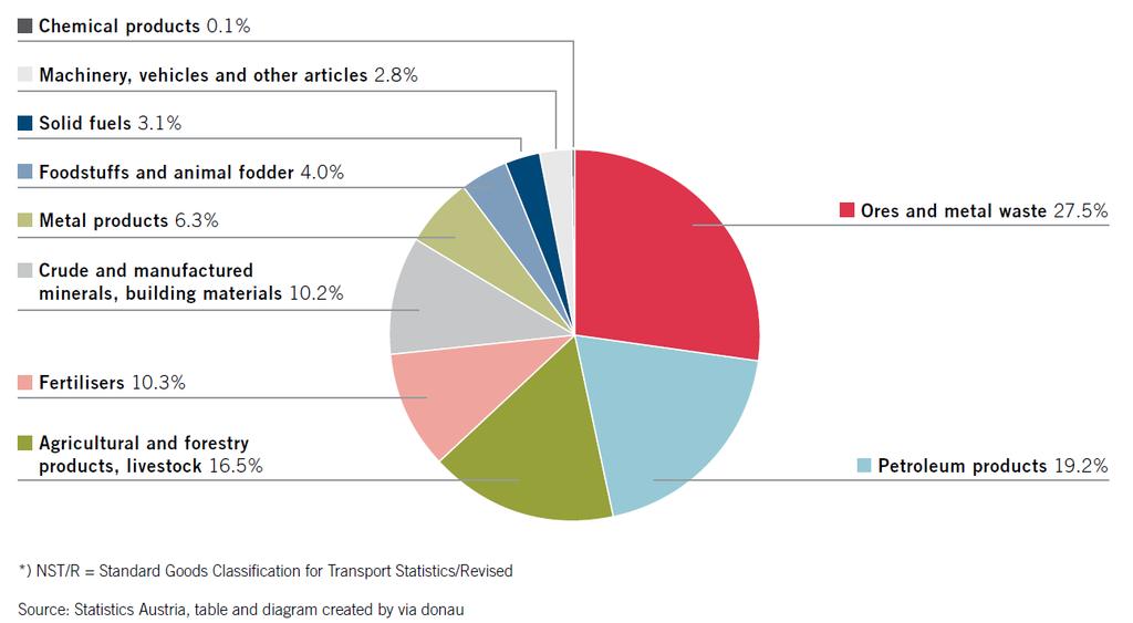 Transport volume on the Austrian Danube by commodity group in 2012