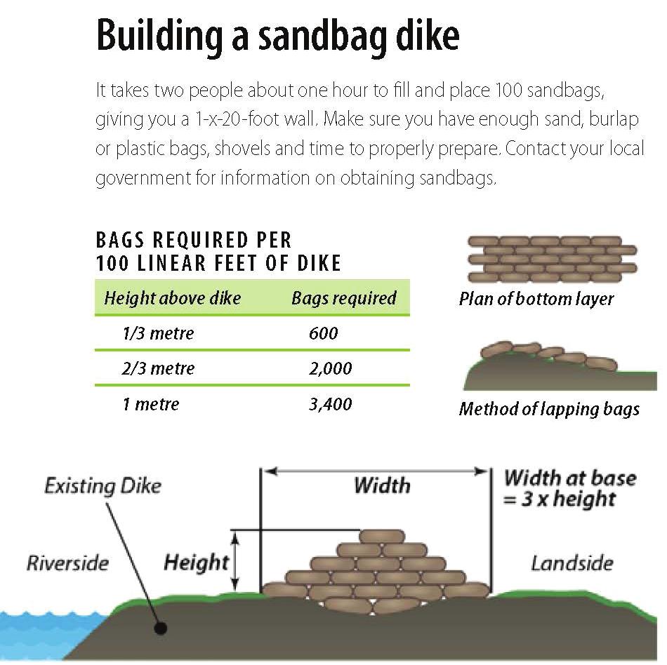 4 Sandbagging Basics: Some Helpful Tips Here are some basic sandbagging tips from Emergency Management BC: Construct the